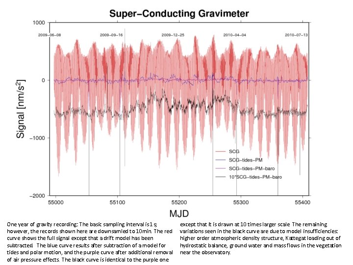 One year of gravity recording: The basic sampling interval is 1 s; however, the
