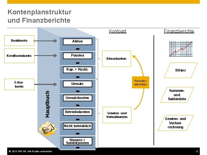 Kontenplanstruktur und Finanzberichte Kontoart Bankkonto Aktiva Kreditorenkonto Passiva Finanzberichte Bilanzkonten Kap. + Rückl. Erlöskonto