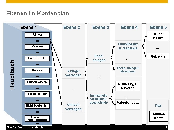 Ebenen im Kontenplan Ebene 1 Ebene 2 Ebene 3 Ebene 4 Grundbesitz Aktiva Grundbesitz