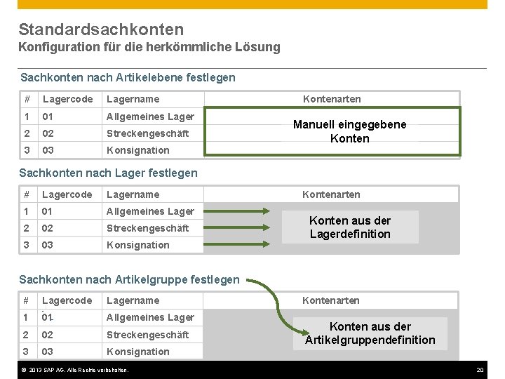 Standardsachkonten Konfiguration für die herkömmliche Lösung Sachkonten nach Artikelebene festlegen # Lagercode Lagername 1