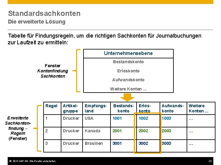 Standardsachkonten Die erweiterte Lösung Tabelle für Findungsregeln, um die richtigen Sachkonten für Journalbuchungen zur
