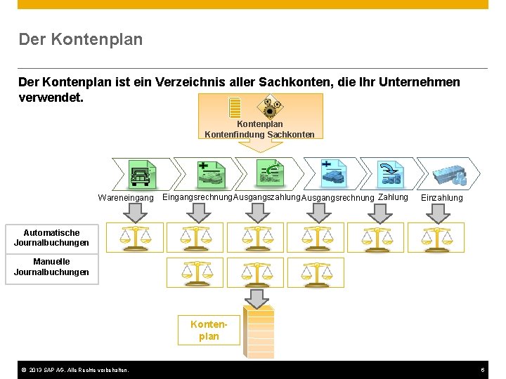 Der Kontenplan ist ein Verzeichnis aller Sachkonten, die Ihr Unternehmen verwendet. Kontenplan Kontenfindung Sachkonten