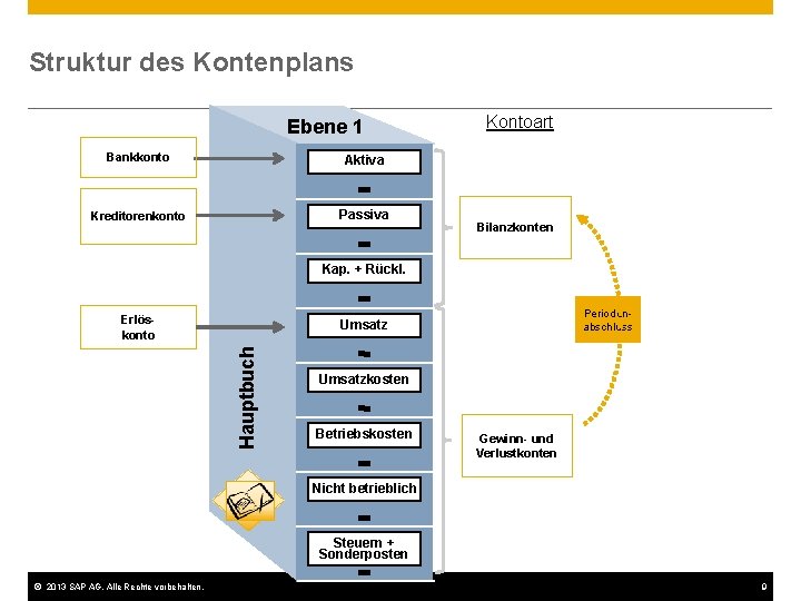 Struktur des Kontenplans Ebene 1 Bankkonto Aktiva Kreditorenkonto Passiva Kontoart Bilanzkonten Kap. + Rückl.