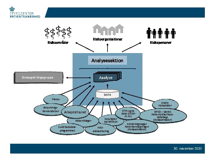 Risikoorganisationer Risikoområder Risikopersoner Analysesektion Analyse Strategisk følgegruppe DATA Presse Bekymringshenvendelser Andre risikokilder Arbejdstilsynet Patientklager