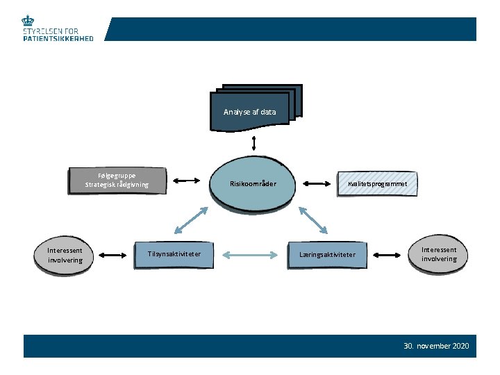 Analyse af data Følgegruppe Strategisk rådgivning Interessent involvering Tilsynsaktiviteter Risikoområder Kvalitetsprogrammet Læringsaktiviteter Interessent involvering