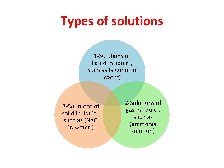Types of solutions 1 -Solutions of liquid in liquid , such as (alcohol in