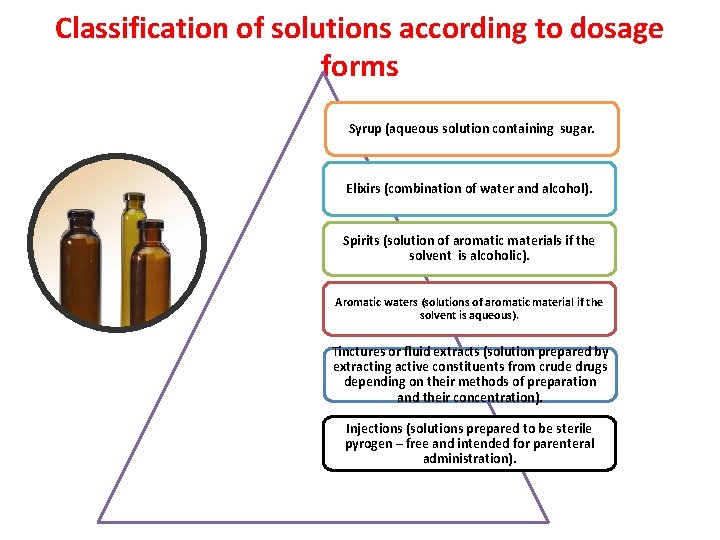 Classification of solutions according to dosage forms Syrup (aqueous solution containing sugar. Elixirs (combination