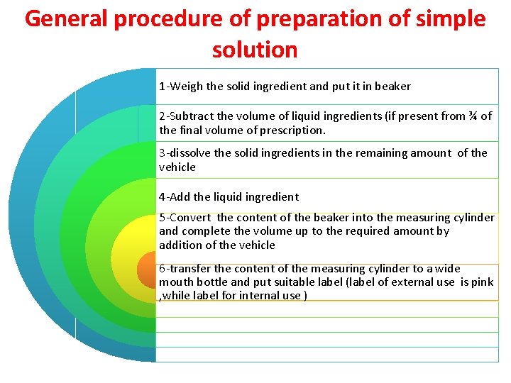 General procedure of preparation of simple solution 1 -Weigh the solid ingredient and put