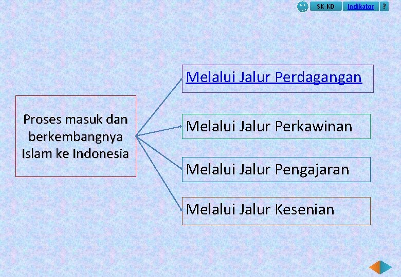 SK-KD Indikator Melalui Jalur Perdagangan Proses masuk dan berkembangnya Islam ke Indonesia Melalui Jalur