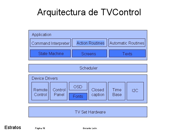 Arquitectura de TVControl Application Command Interpreter State Machine Action Routines Automatic Routines Screens Texts