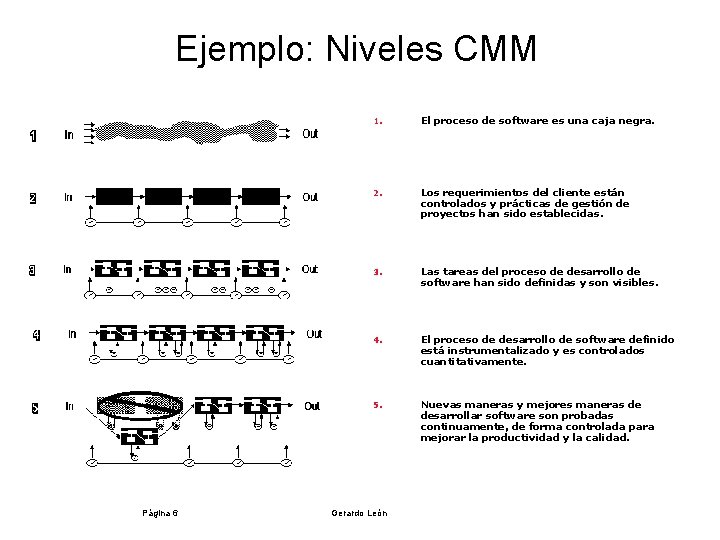 Ejemplo: Niveles CMM Página 6 1. El proceso de software es una caja negra.