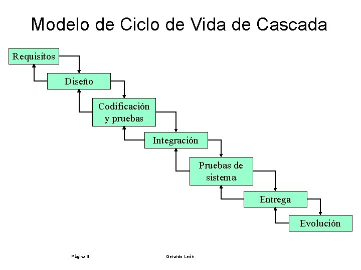 Modelo de Ciclo de Vida de Cascada Requisitos Diseño Codificación y pruebas Integración Pruebas