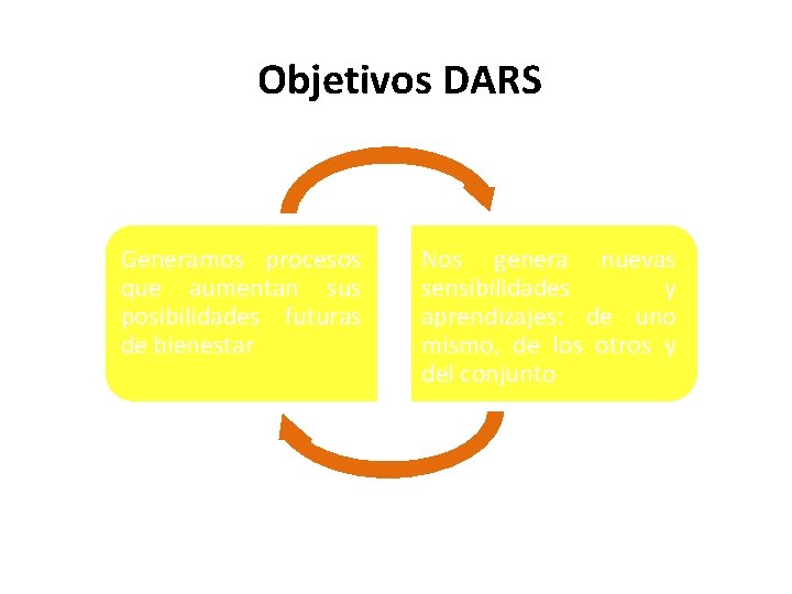 Objetivos DARS Generamos procesos que aumentan sus posibilidades futuras de bienestar Nos genera nuevas