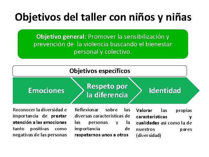 Objetivos del taller con niños y niñas Objetivo general: Promover la sensibilización y prevención
