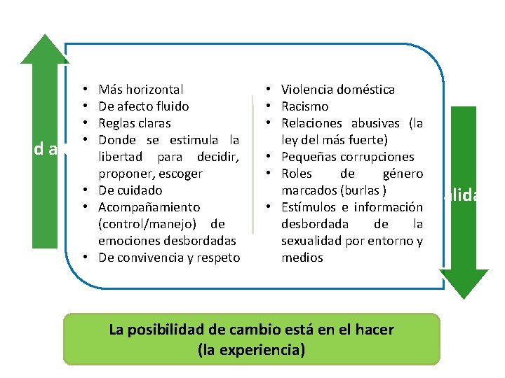 alidad Más horizontal De afecto fluido Reglas claras Donde se estimula la alternativa libertad: