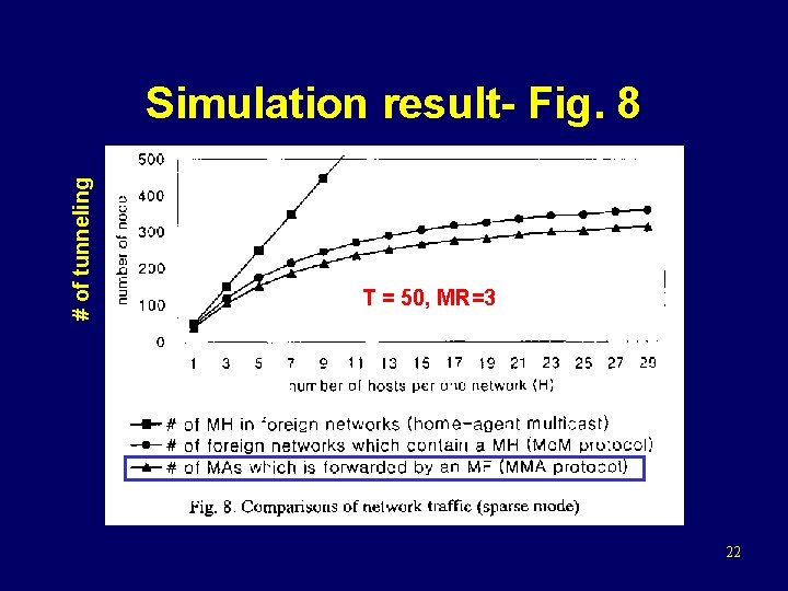 # of tunneling Simulation result- Fig. 8 T = 50, MR=3 22 