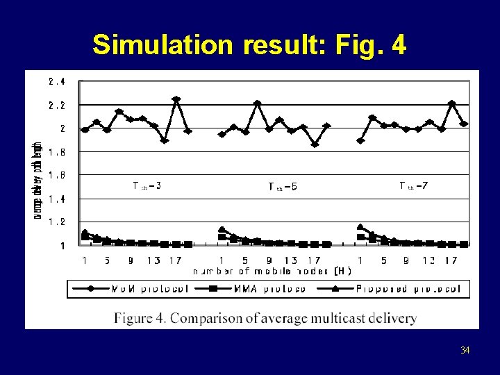 Simulation result: Fig. 4 34 