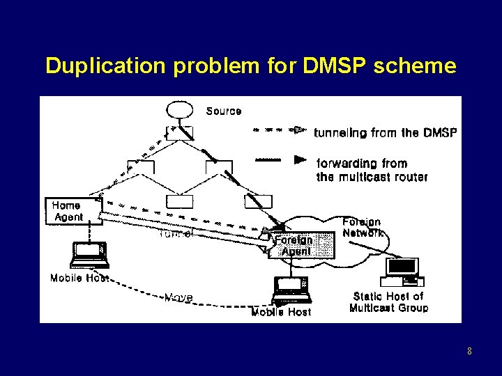 Duplication problem for DMSP scheme 8 