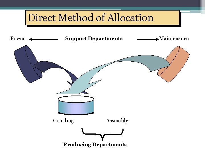Direct Method of Allocation Power Support Departments Grinding Assembly Producing Departments Maintenance 