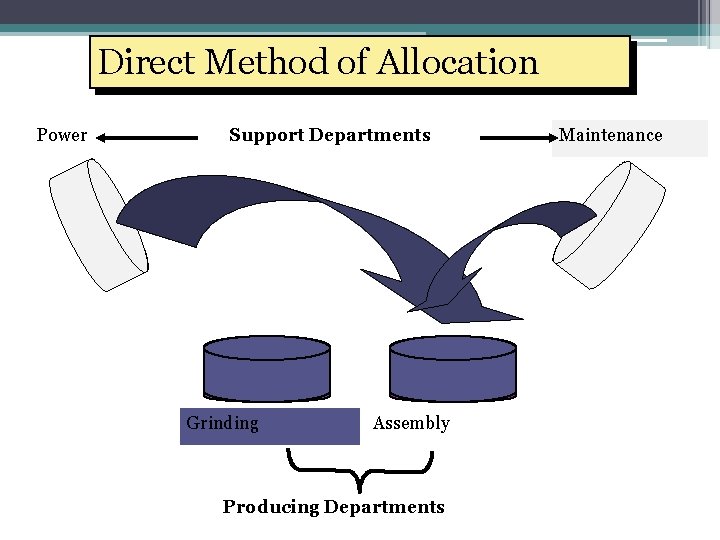 Direct Method of Allocation Power Support Departments Grinding Assembly Producing Departments Maintenance 
