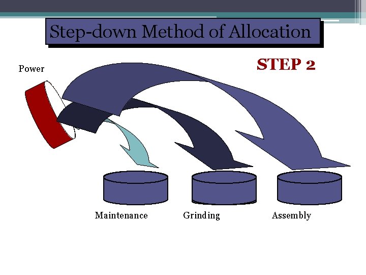 Step-down Method of Allocation STEP 2 Power Maintenance Grinding Assembly 