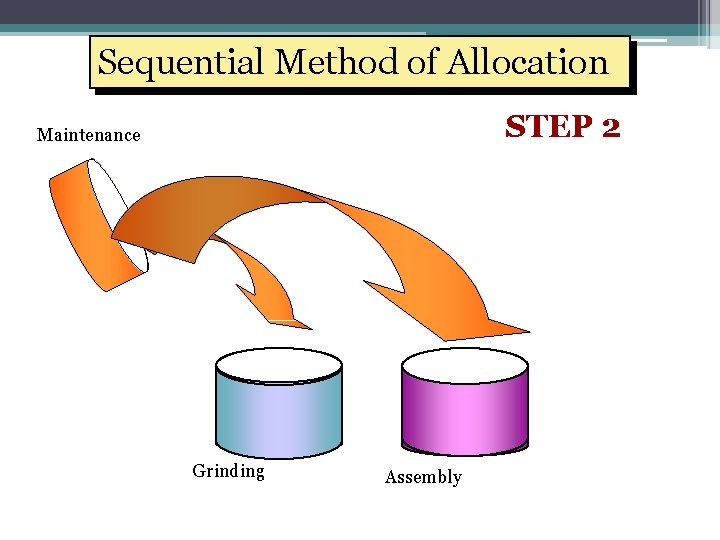 Sequential Method of Allocation STEP 2 Maintenance Grinding Assembly 