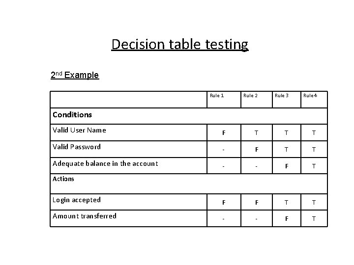 Decision table testing 2 nd Example Rule 1 Rule 2 Rule 3 Rule 4