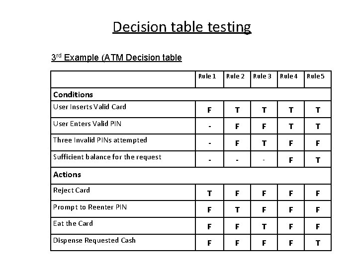 Decision table testing 3 rd Example (ATM Decision table Rule 1 Rule 2 Rule