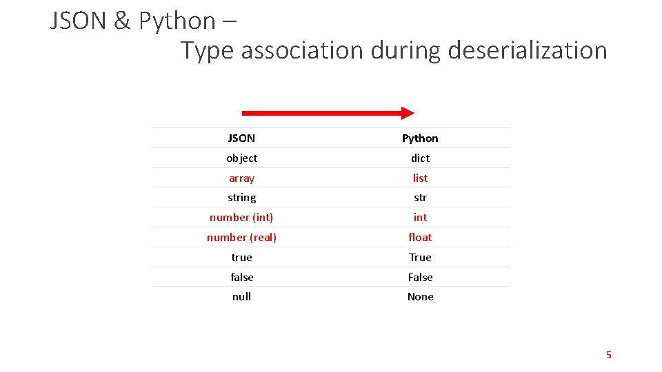 JSON & Python – Type association during deserialization JSON Python object dict array list JSON & Python – Type association during deserialization JSON Python object dict array list