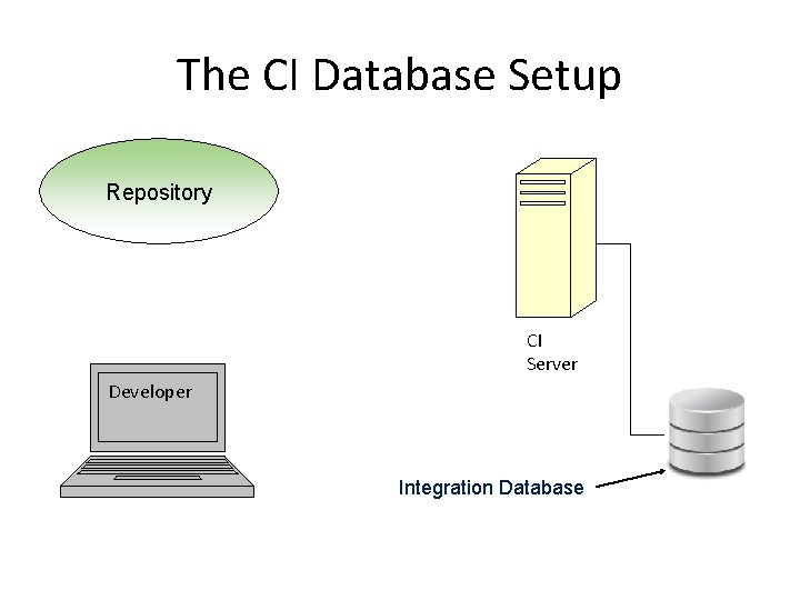 The CI Database Setup Repository CI Server Developer Integration Database 