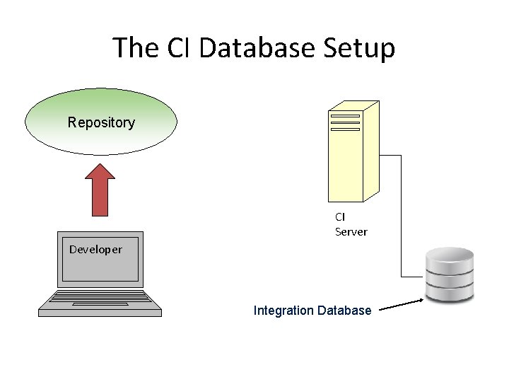 The CI Database Setup Repository CI Server Developer Integration Database 