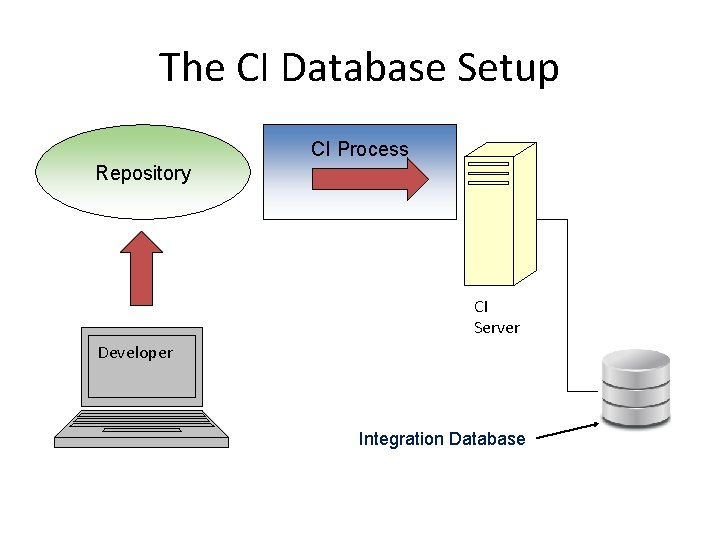 The CI Database Setup CI Process Repository CI Server Developer Integration Database 