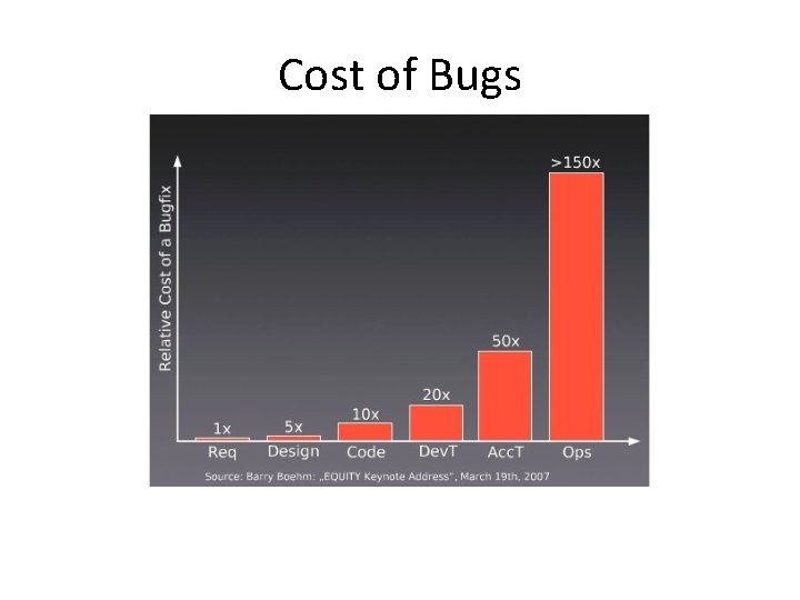Cost of Bugs 