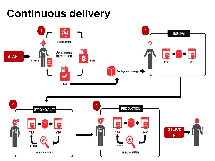 Continuous delivery 2 1 START 3 4 DELIVE R 