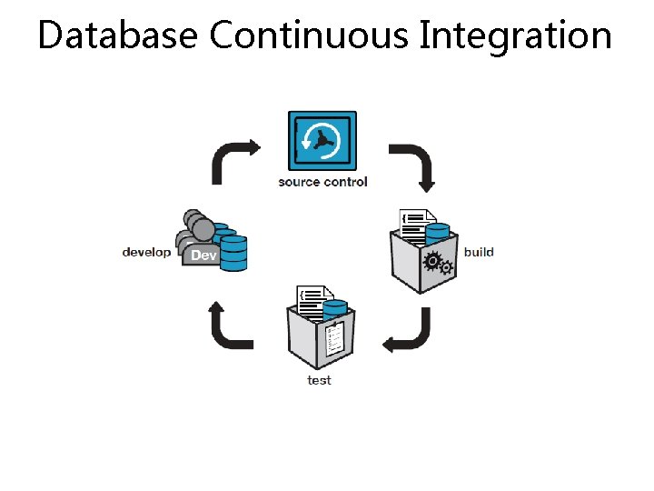 Database Continuous Integration 