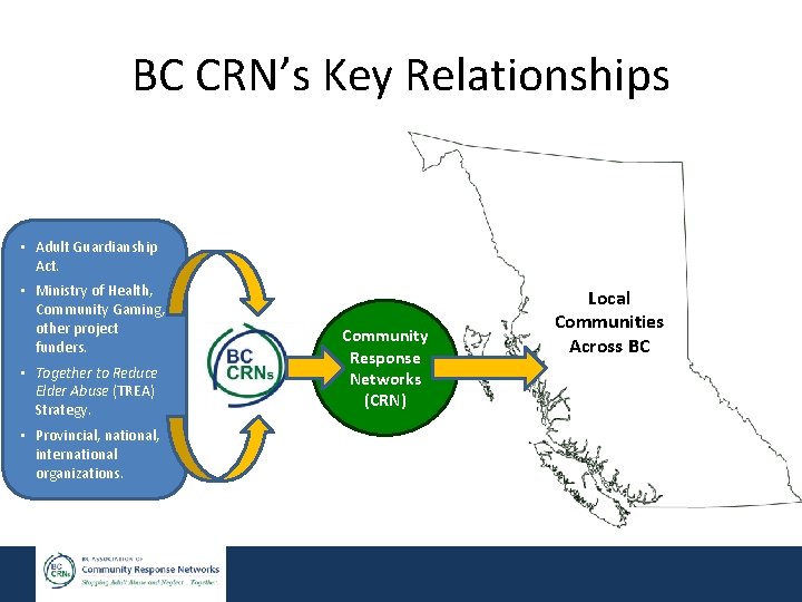 BC CRN’s Key Relationships • Adult Guardianship Act. • Ministry of Health, Community Gaming,