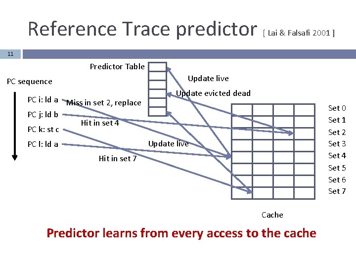 Reference Trace predictor [ Lai & Falsafi 2001 ] 11 Predictor Table Update live