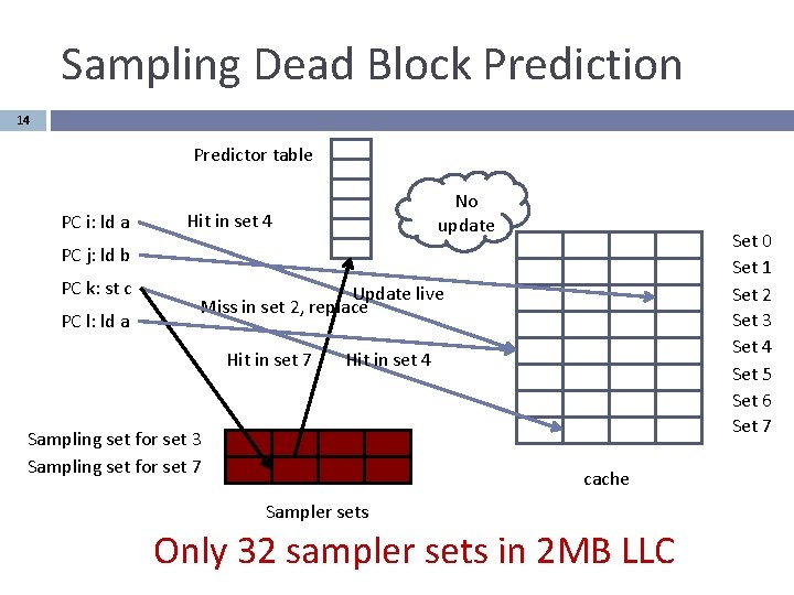 Sampling Dead Block Prediction 14 Predictor table PC i: ld a No update Hit