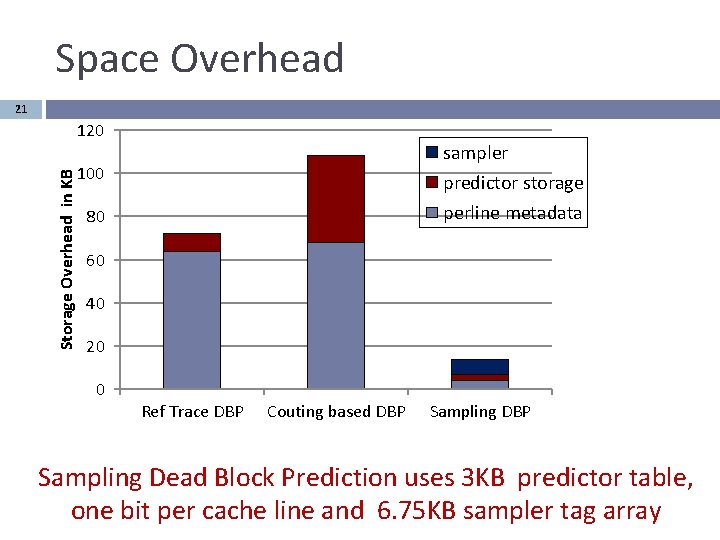 Space Overhead 21 Storage Overhead in KB 120 sampler 100 predictor storage perline metadata