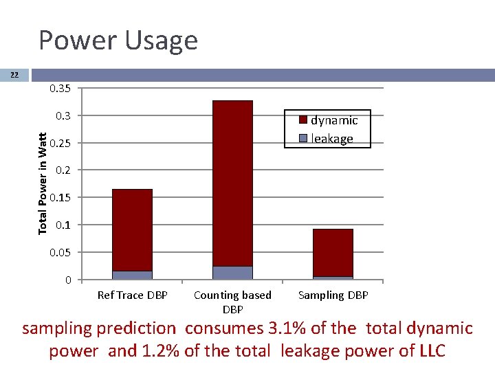 Power Usage 22 0. 35 Total Power in Watt 0. 3 dynamic leakage 0.