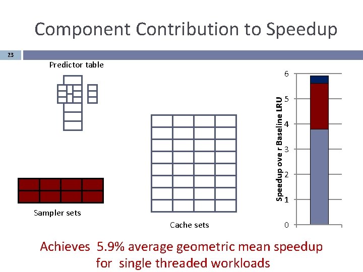 Component Contribution to Speedup 23 Predictor table Speedup ove r Baseline LRU 6 5