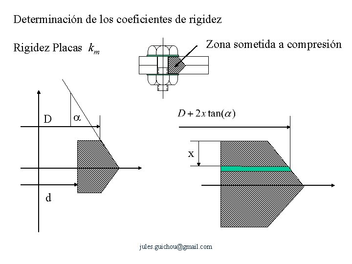 Determinación de los coeficientes de rigidez Zona sometida a compresión Rigidez Placas km D