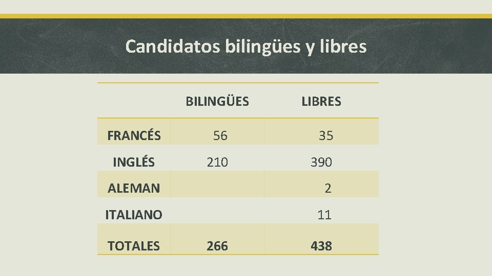 Candidatos bilingües y libres BILINGÜES LIBRES FRANCÉS 56 35 INGLÉS 210 390 ALEMAN 2