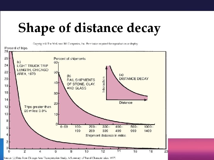 Shape of distance decay Shape of distance decay
