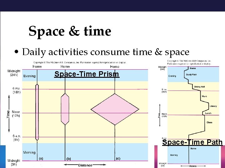 Space & time • Daily activities consume time & space Space-Time Prism Space-Time Path