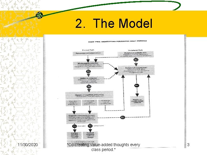 2. The Model 11/30/2020 "Co-creating value-added thoughts every class period. " 3 