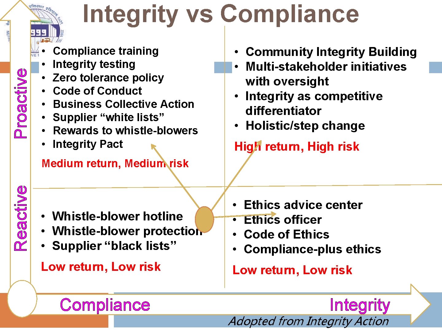 Reactive Proactive Integrity vs Compliance • • Compliance training Integrity testing Zero tolerance policy