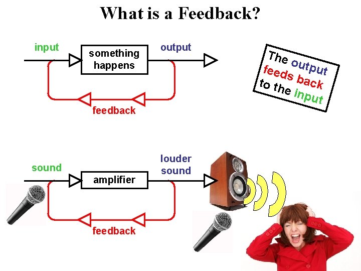 What is a Feedback? input something happens output feedback sound amplifier feedback louder sound