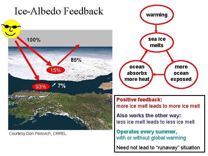 Ice-Albedo Feedback warming sea ice melts ocean absorbs more heat more ocean exposed Positive