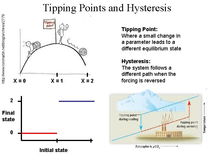 http: //www. ronmartin. net/blog/archives/2779 Tipping Points and Hysteresis Tipping Point: Where a small change